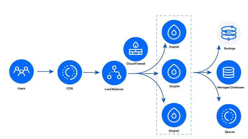 Buy DigitalOcean Account